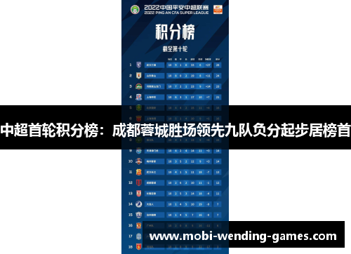 中超首轮积分榜：成都蓉城胜场领先九队负分起步居榜首